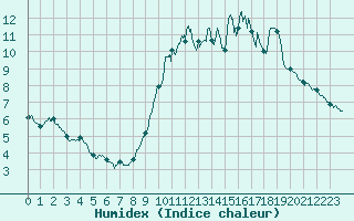 Courbe de l'humidex pour Paris - Montsouris (75)