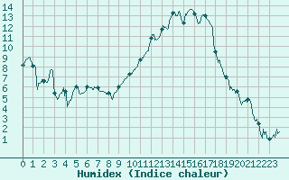 Courbe de l'humidex pour Dijon / Longvic (21)