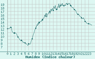 Courbe de l'humidex pour Lillers (62)