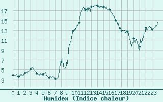 Courbe de l'humidex pour Albi (81)