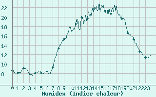 Courbe de l'humidex pour Chteau-Chinon (58)