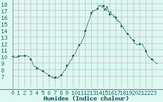 Courbe de l'humidex pour Niort (79)