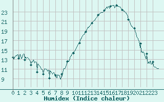 Courbe de l'humidex pour Roanne (42)