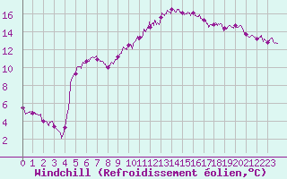 Courbe du refroidissement olien pour Epinal (88)