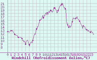 Courbe du refroidissement olien pour Maurs (15)