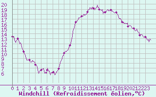 Courbe du refroidissement olien pour Biarritz (64)
