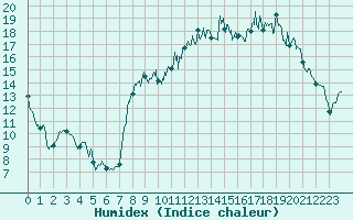 Courbe de l'humidex pour Le Puy - Loudes (43)