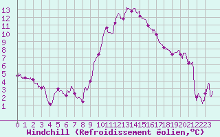 Courbe du refroidissement olien pour Valence (26)