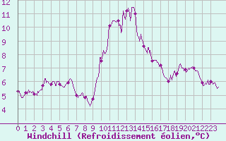 Courbe du refroidissement olien pour Ile Rousse (2B)