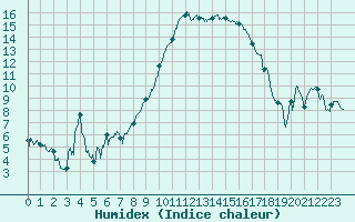 Courbe de l'humidex pour Bastia (2B)