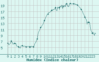 Courbe de l'humidex pour Albi (81)