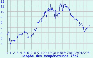 Courbe de tempratures pour Cherbourg (50)