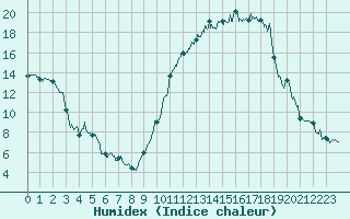 Courbe de l'humidex pour Saint-Girons (09)