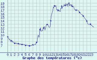 Courbe de tempratures pour Rousses (48)