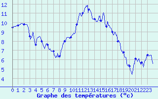 Courbe de tempratures pour Angers-Marc (49)