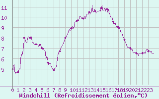Courbe du refroidissement olien pour Cap de la Hague (50)