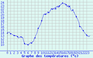 Courbe de tempratures pour Carros (06)