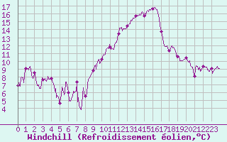 Courbe du refroidissement olien pour Marignane (13)
