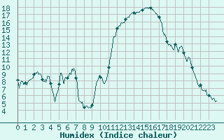 Courbe de l'humidex pour Albi (81)