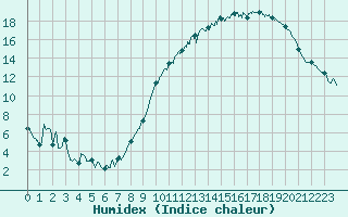 Courbe de l'humidex pour Troyes (10)