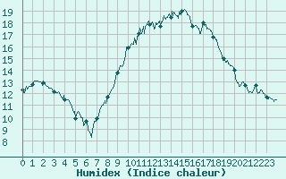 Courbe de l'humidex pour Montlimar (26)