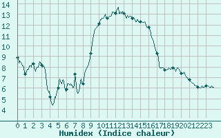 Courbe de l'humidex pour Solenzara - Base arienne (2B)