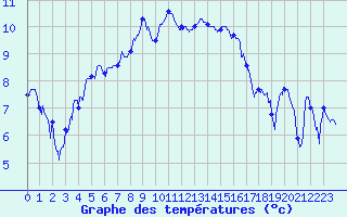 Courbe de tempratures pour Saint-Etienne (42)