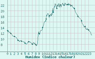 Courbe de l'humidex pour Embrun (05)