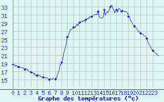 Courbe de tempratures pour Figari (2A)