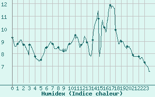 Courbe de l'humidex pour Chevru (77)