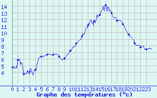 Courbe de tempratures pour Gourdon (46)