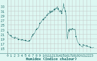 Courbe de l'humidex pour Belfort-Dorans (90)