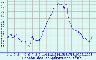 Courbe de tempratures pour Pointe de Socoa (64)