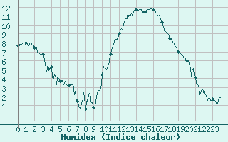 Courbe de l'humidex pour Dijon / Longvic (21)