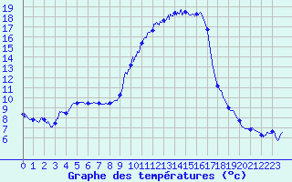 Courbe de tempratures pour Vichy (03)