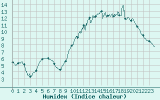 Courbe de l'humidex pour Biscarrosse (40)