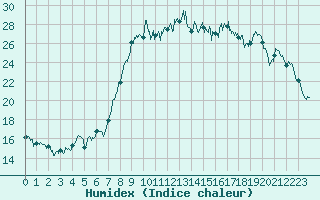 Courbe de l'humidex pour Bastia (2B)