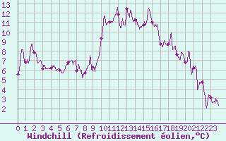 Courbe du refroidissement olien pour Grenoble/St-Etienne-St-Geoirs (38)