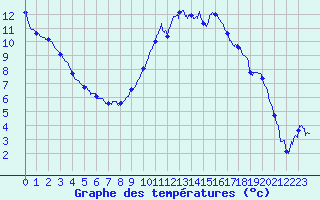Courbe de tempratures pour Angers-Marc (49)