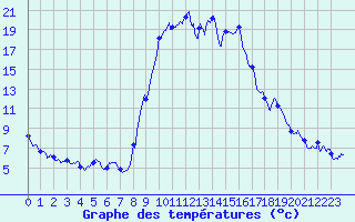 Courbe de tempratures pour Figari (2A)