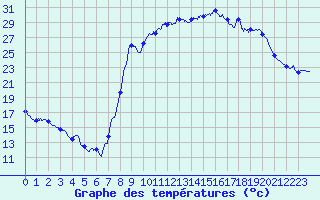 Courbe de tempratures pour Figari (2A)