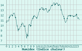 Courbe de l'humidex pour Dole-Tavaux (39)