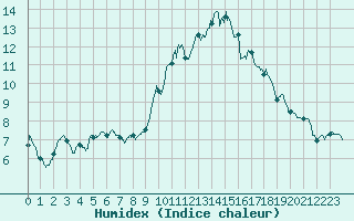 Courbe de l'humidex pour Cognac (16)