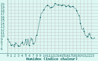 Courbe de l'humidex pour Calvi (2B)