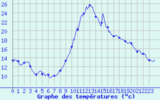 Courbe de tempratures pour Vaujany (38)
