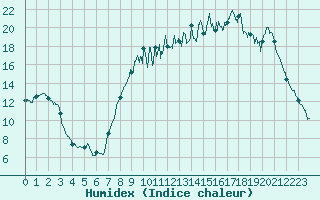 Courbe de l'humidex pour Guret Saint-Laurent (23)