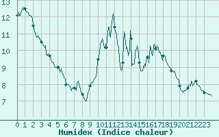 Courbe de l'humidex pour Bordeaux (33)