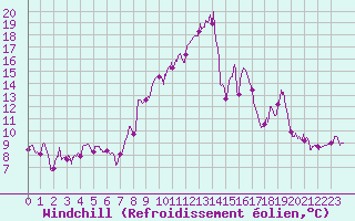 Courbe du refroidissement olien pour Caunes-Minervois (11)