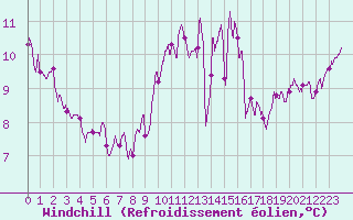 Courbe du refroidissement olien pour Ouessant (29)