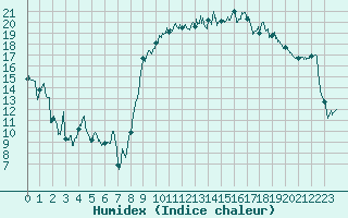 Courbe de l'humidex pour Hyres (83)